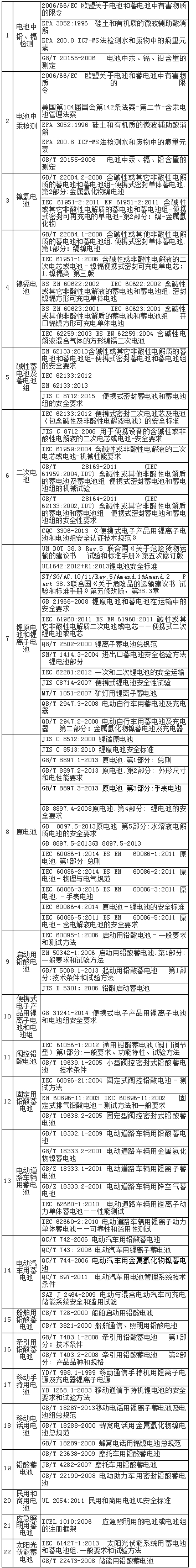 電池檢測標(biāo)準(zhǔn)匯總
